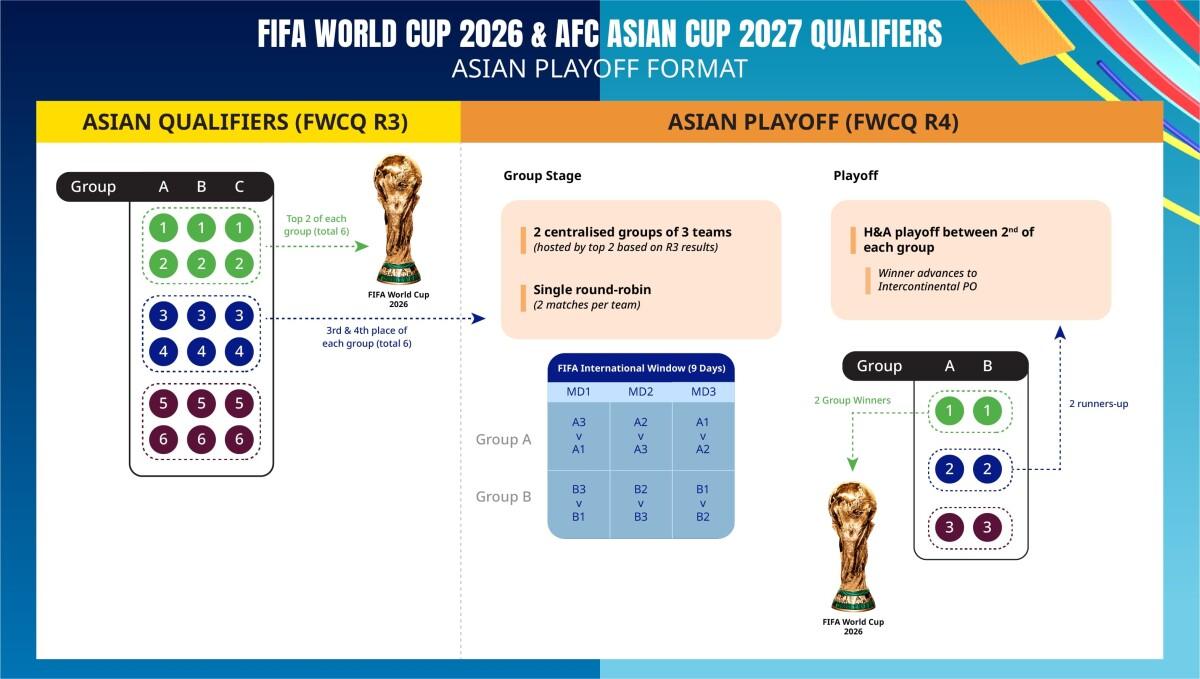 Công bố thể thức thi đấu vòng loại World cup 2026 của châu Á